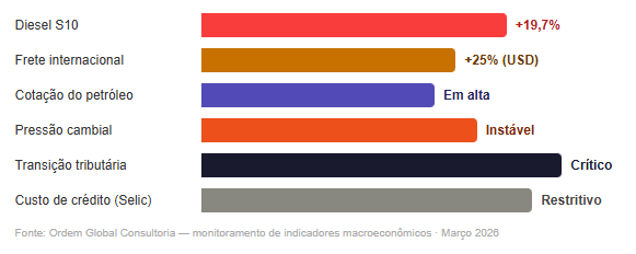 Três forças pressionando a economia brasileira ao mesmo tempo — o que isso significa para o seu negócio 1 Ordem Global Consultoria — monitoramento de indicadores macroeconomicos